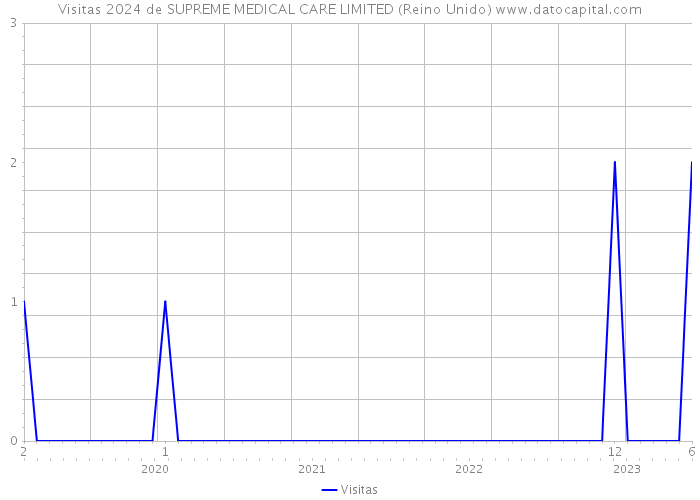 Visitas 2024 de SUPREME MEDICAL CARE LIMITED (Reino Unido) 