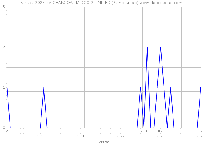 Visitas 2024 de CHARCOAL MIDCO 2 LIMITED (Reino Unido) 