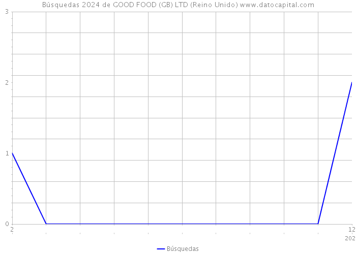 Búsquedas 2024 de GOOD FOOD (GB) LTD (Reino Unido) 