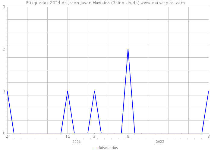 Búsquedas 2024 de Jason Jason Hawkins (Reino Unido) 