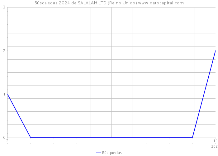 Búsquedas 2024 de SALALAH LTD (Reino Unido) 