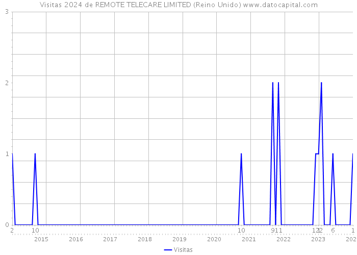 Visitas 2024 de REMOTE TELECARE LIMITED (Reino Unido) 