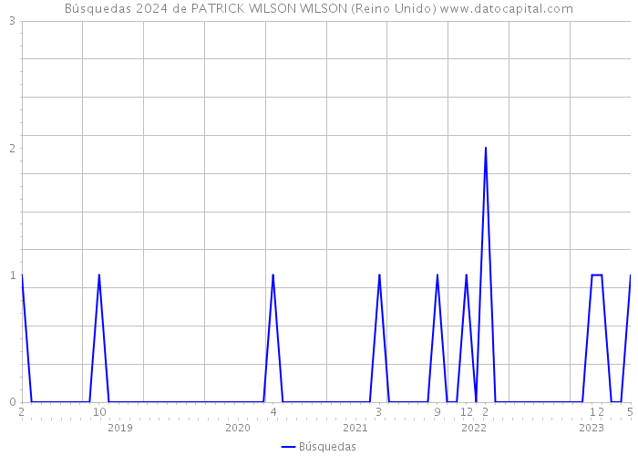 Búsquedas 2024 de PATRICK WILSON WILSON (Reino Unido) 