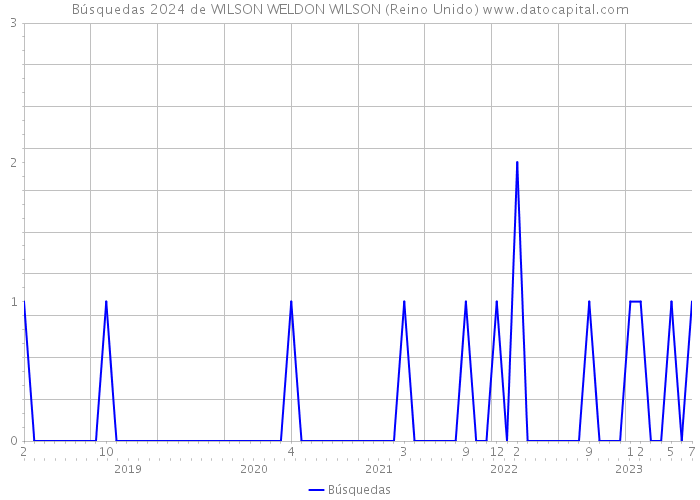 Búsquedas 2024 de WILSON WELDON WILSON (Reino Unido) 