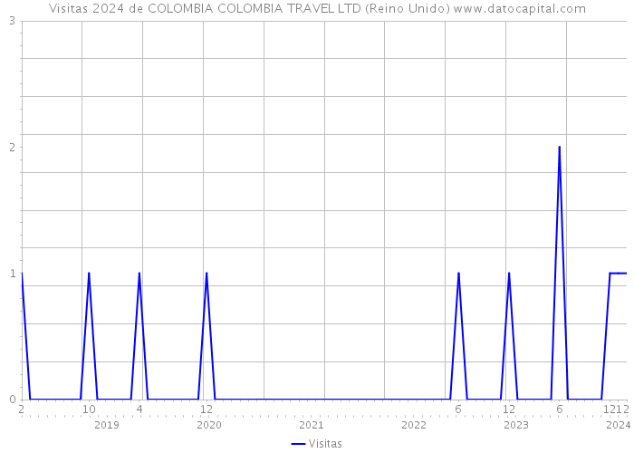 Visitas 2024 de COLOMBIA COLOMBIA TRAVEL LTD (Reino Unido) 