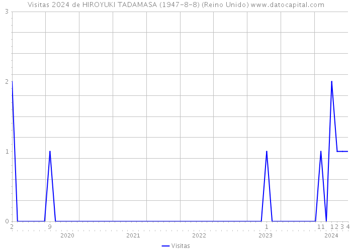 Visitas 2024 de HIROYUKI TADAMASA (1947-8-8) (Reino Unido) 