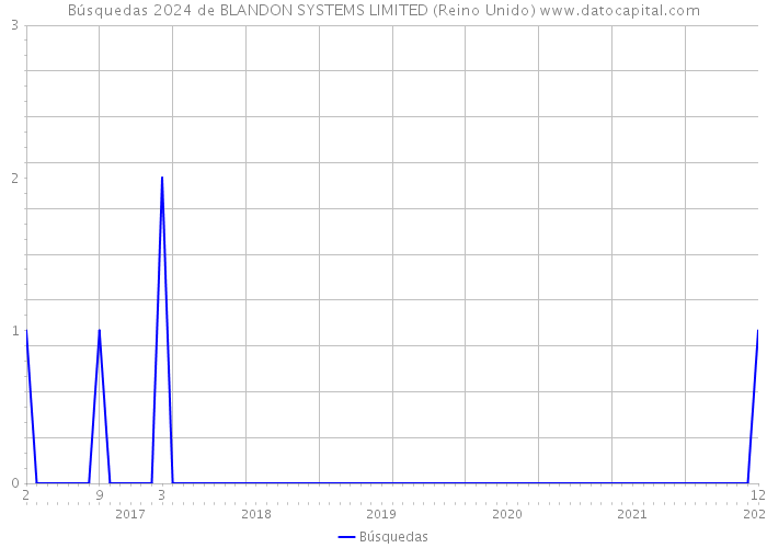 Búsquedas 2024 de BLANDON SYSTEMS LIMITED (Reino Unido) 