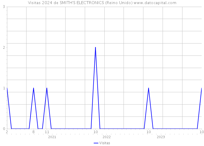 Visitas 2024 de SMITH'S ELECTRONICS (Reino Unido) 