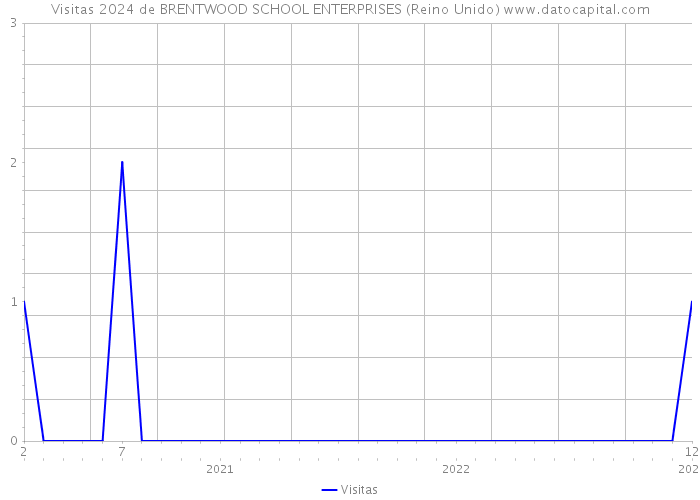 Visitas 2024 de BRENTWOOD SCHOOL ENTERPRISES (Reino Unido) 