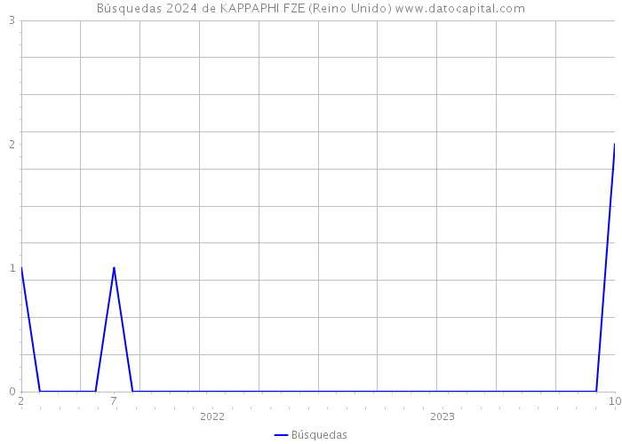 Búsquedas 2024 de KAPPAPHI FZE (Reino Unido) 