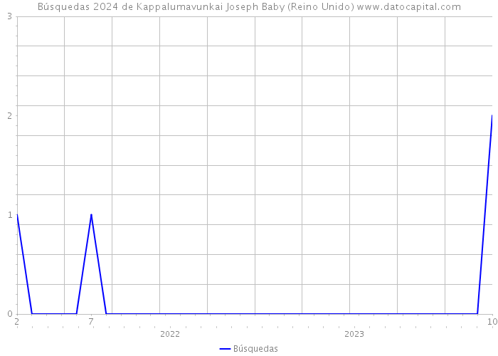 Búsquedas 2024 de Kappalumavunkai Joseph Baby (Reino Unido) 