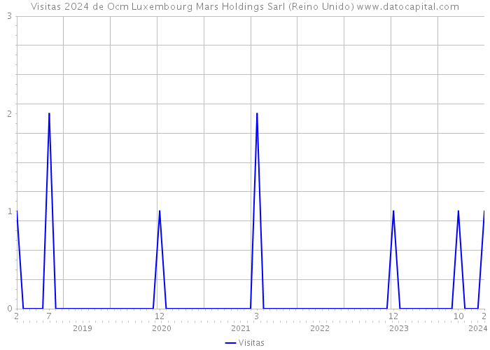 Visitas 2024 de Ocm Luxembourg Mars Holdings Sarl (Reino Unido) 