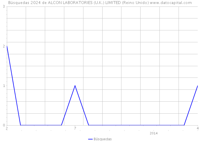 Búsquedas 2024 de ALCON LABORATORIES (U.K.) LIMITED (Reino Unido) 