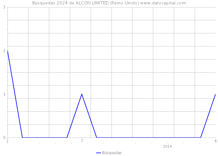 Búsquedas 2024 de ALCON LIMITED (Reino Unido) 