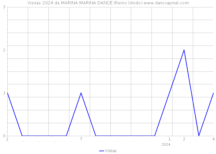 Visitas 2024 de MARINA MARINA DANCE (Reino Unido) 