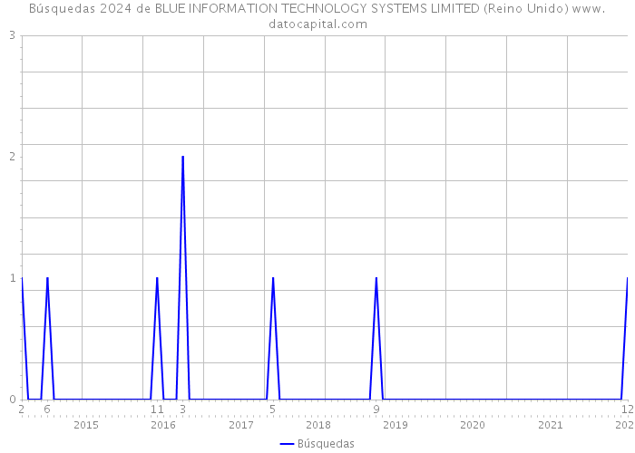 Búsquedas 2024 de BLUE INFORMATION TECHNOLOGY SYSTEMS LIMITED (Reino Unido) 
