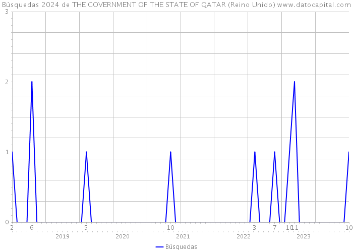 Búsquedas 2024 de THE GOVERNMENT OF THE STATE OF QATAR (Reino Unido) 