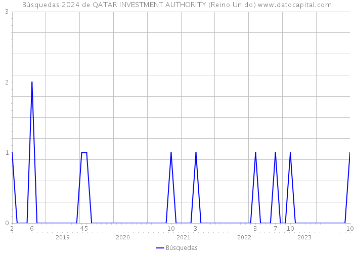 Búsquedas 2024 de QATAR INVESTMENT AUTHORITY (Reino Unido) 