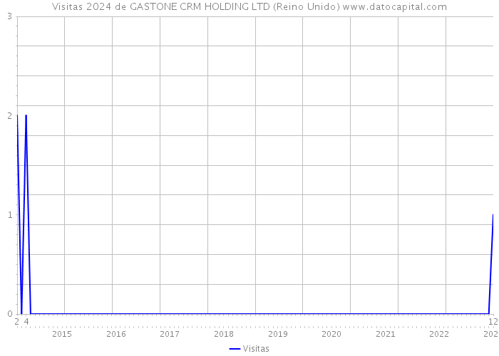 Visitas 2024 de GASTONE CRM HOLDING LTD (Reino Unido) 