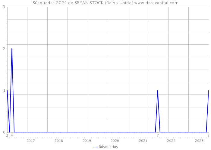 Búsquedas 2024 de BRYAN STOCK (Reino Unido) 
