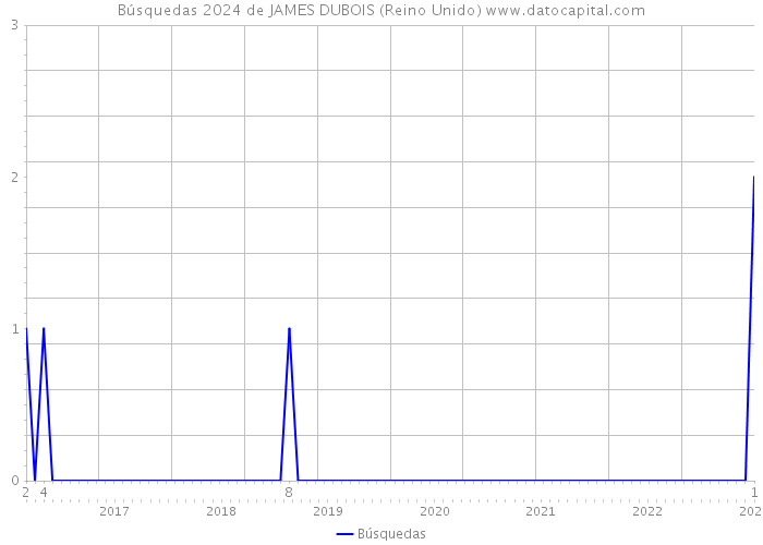 Búsquedas 2024 de JAMES DUBOIS (Reino Unido) 