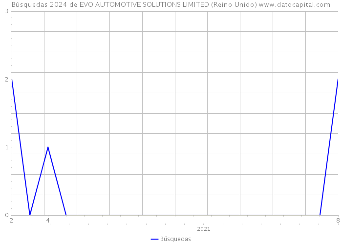 Búsquedas 2024 de EVO AUTOMOTIVE SOLUTIONS LIMITED (Reino Unido) 