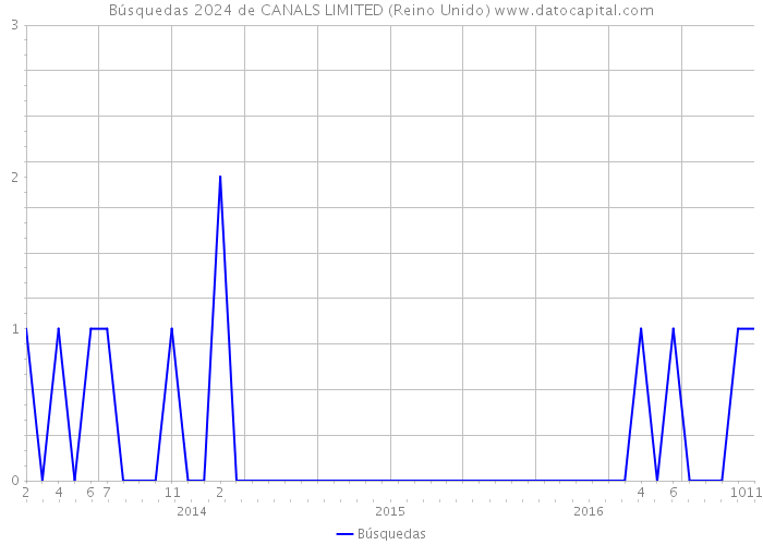 Búsquedas 2024 de CANALS LIMITED (Reino Unido) 