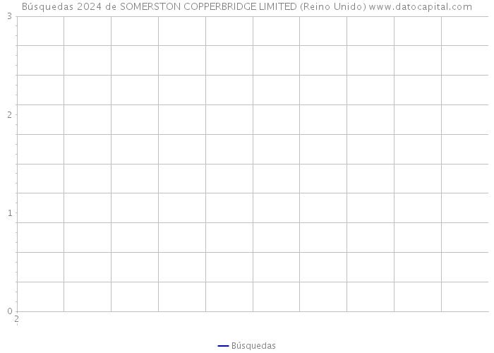 Búsquedas 2024 de SOMERSTON COPPERBRIDGE LIMITED (Reino Unido) 