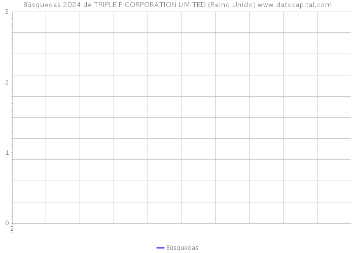 Búsquedas 2024 de TRIPLE P CORPORATION LIMITED (Reino Unido) 