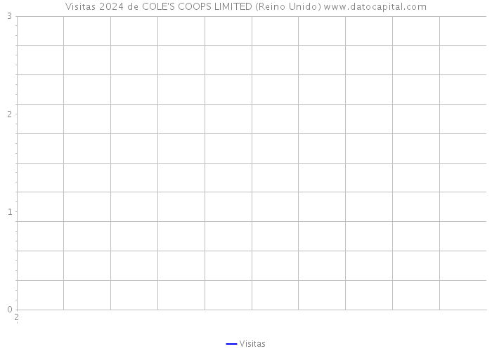 Visitas 2024 de COLE'S COOPS LIMITED (Reino Unido) 