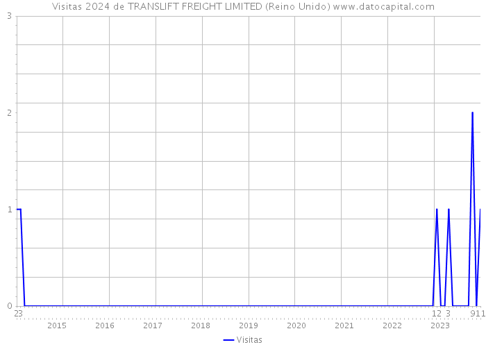Visitas 2024 de TRANSLIFT FREIGHT LIMITED (Reino Unido) 