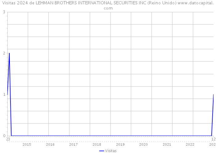 Visitas 2024 de LEHMAN BROTHERS INTERNATIONAL SECURITIES INC (Reino Unido) 
