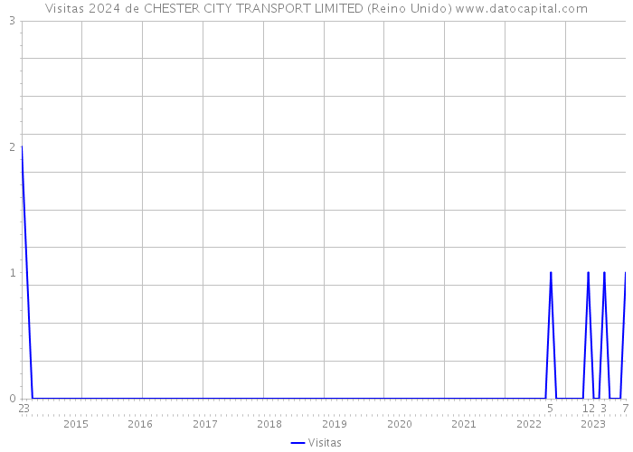 Visitas 2024 de CHESTER CITY TRANSPORT LIMITED (Reino Unido) 