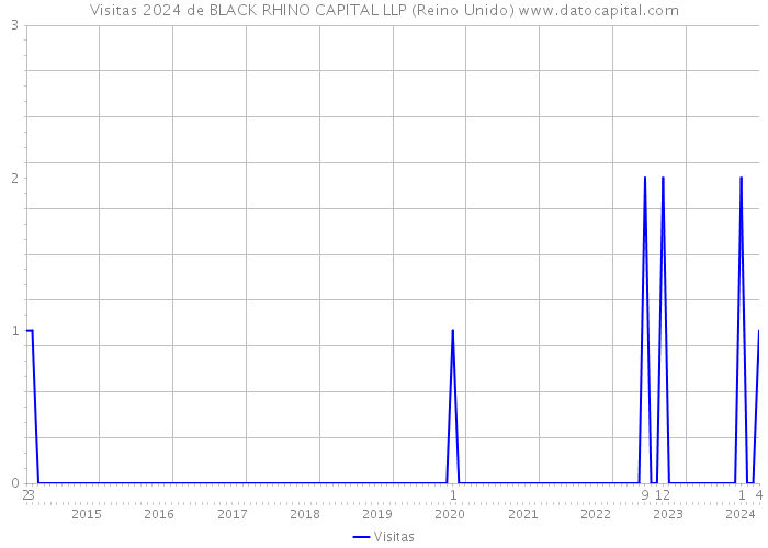 Visitas 2024 de BLACK RHINO CAPITAL LLP (Reino Unido) 