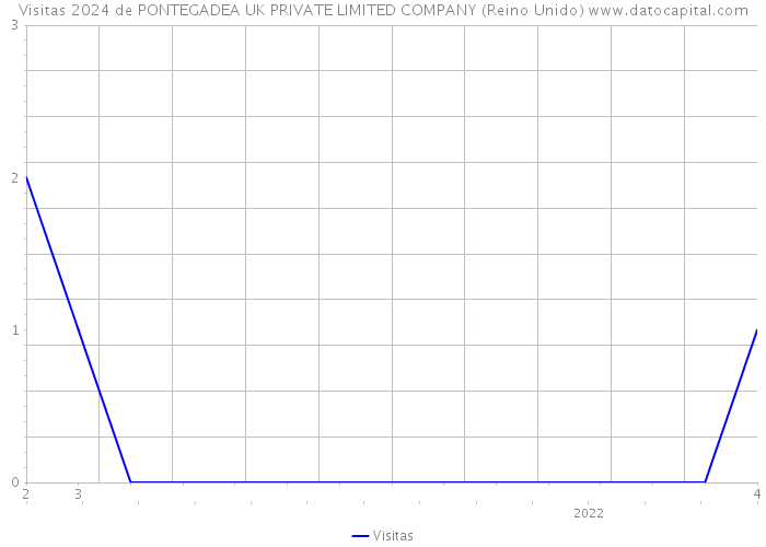 Visitas 2024 de PONTEGADEA UK PRIVATE LIMITED COMPANY (Reino Unido) 