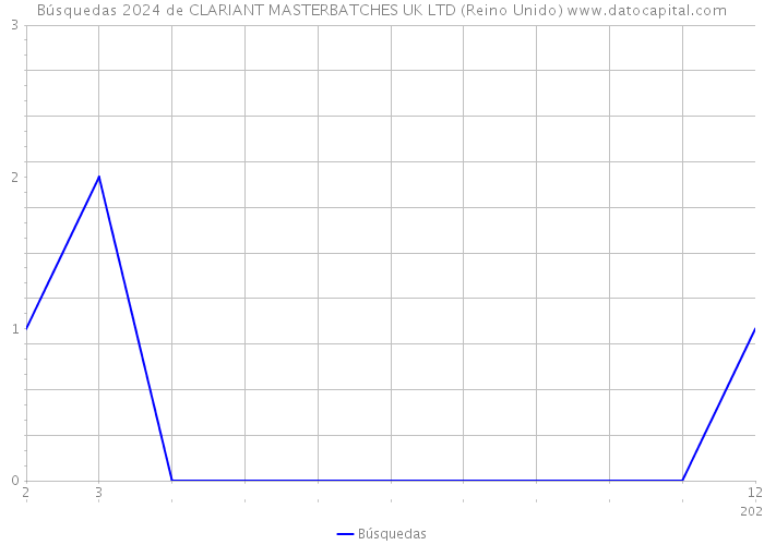 Búsquedas 2024 de CLARIANT MASTERBATCHES UK LTD (Reino Unido) 
