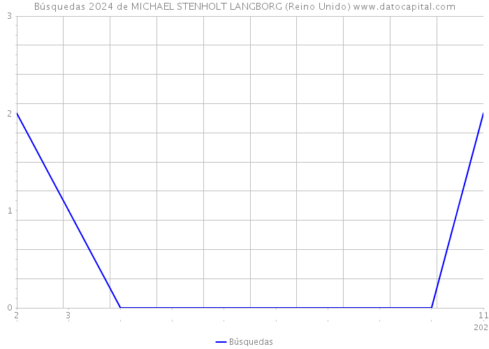 Búsquedas 2024 de MICHAEL STENHOLT LANGBORG (Reino Unido) 