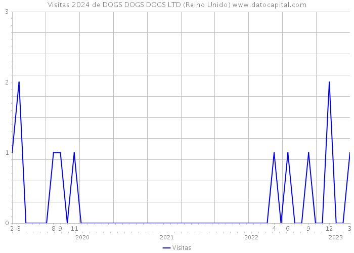 Visitas 2024 de DOGS DOGS DOGS LTD (Reino Unido) 
