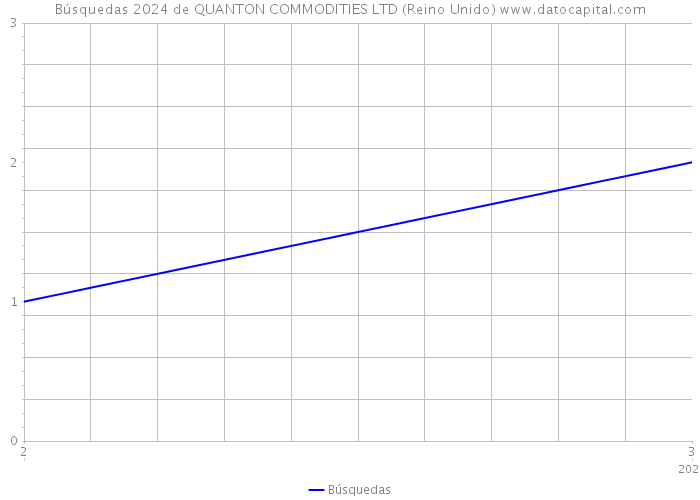 Búsquedas 2024 de QUANTON COMMODITIES LTD (Reino Unido) 