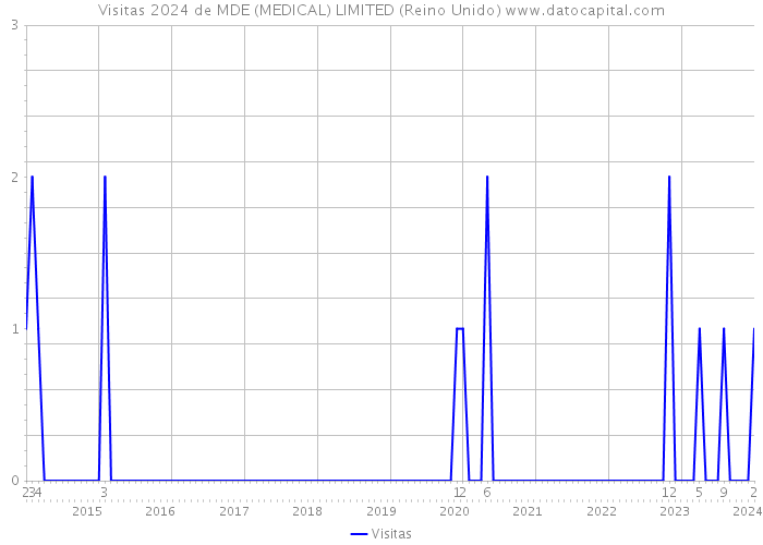 Visitas 2024 de MDE (MEDICAL) LIMITED (Reino Unido) 