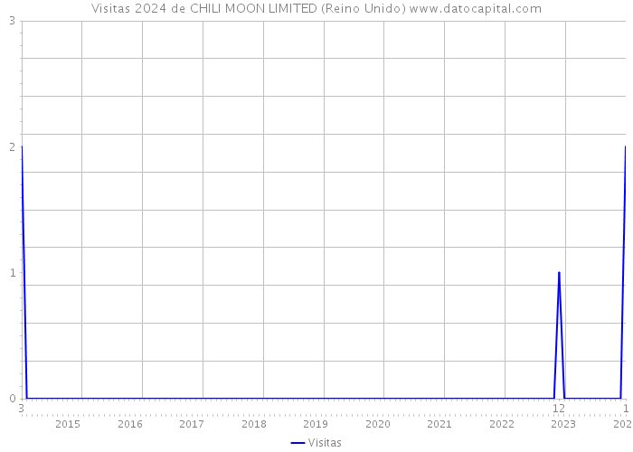 Visitas 2024 de CHILI MOON LIMITED (Reino Unido) 