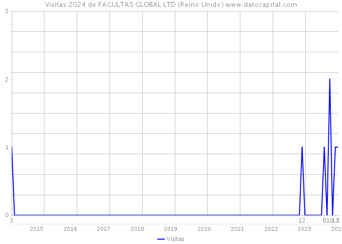 Visitas 2024 de FACULTAS GLOBAL LTD (Reino Unido) 