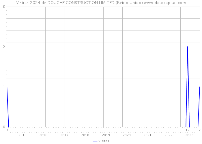 Visitas 2024 de DOUCHE CONSTRUCTION LIMITED (Reino Unido) 