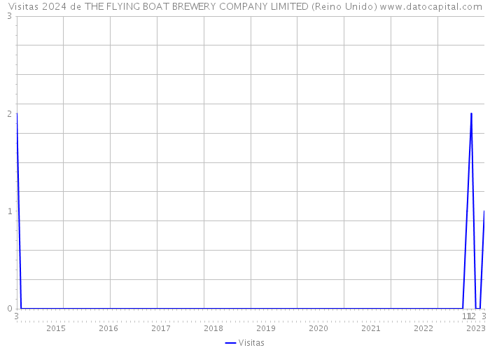 Visitas 2024 de THE FLYING BOAT BREWERY COMPANY LIMITED (Reino Unido) 