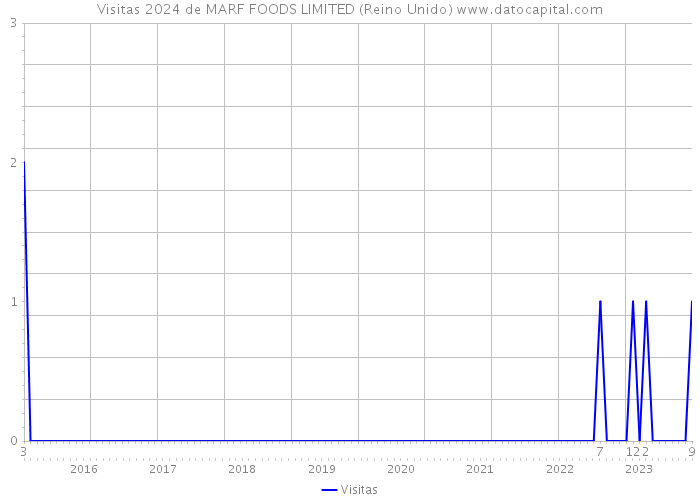 Visitas 2024 de MARF FOODS LIMITED (Reino Unido) 