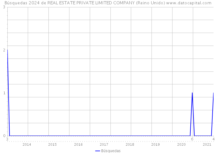 Búsquedas 2024 de REAL ESTATE PRIVATE LIMITED COMPANY (Reino Unido) 