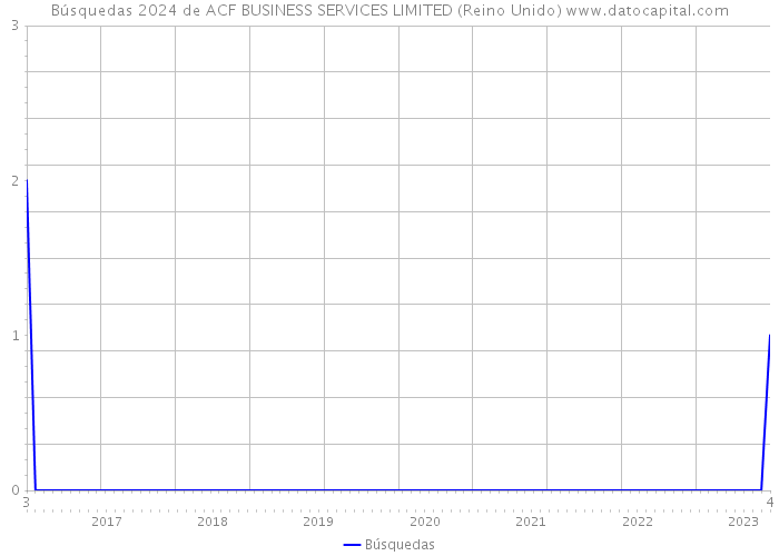 Búsquedas 2024 de ACF BUSINESS SERVICES LIMITED (Reino Unido) 