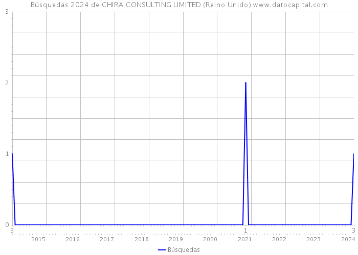Búsquedas 2024 de CHIRA CONSULTING LIMITED (Reino Unido) 