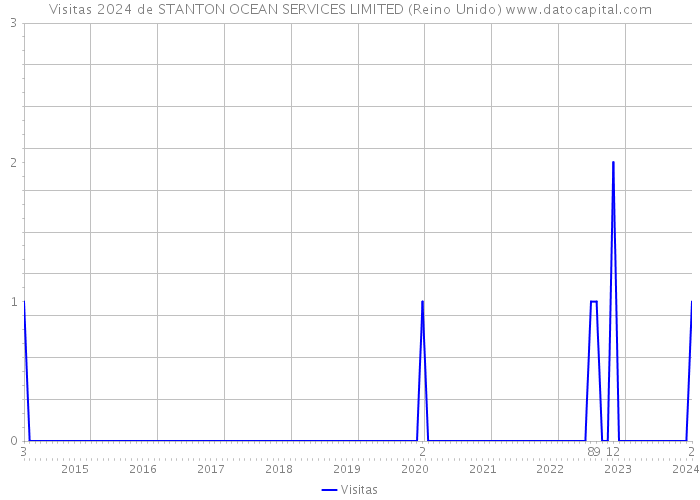 Visitas 2024 de STANTON OCEAN SERVICES LIMITED (Reino Unido) 