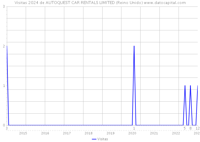 Visitas 2024 de AUTOQUEST CAR RENTALS LIMITED (Reino Unido) 